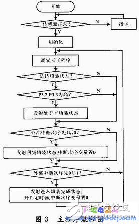 單片機(jī)控制的迫擊炮防止重裝彈裝置