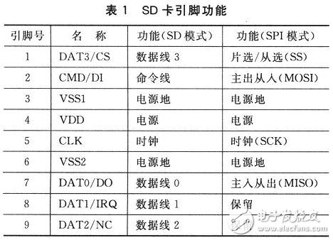 基于MCF51QE128微控制器的SD卡接口設計應用