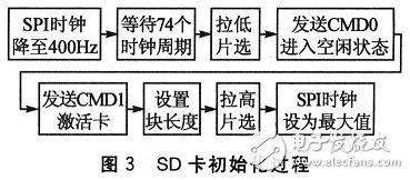 基于MCF51QE128微控制器的SD卡接口設計應用