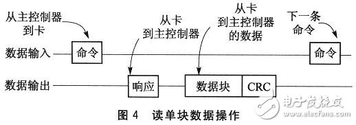 基于MCF51QE128微控制器的SD卡接口設計應用