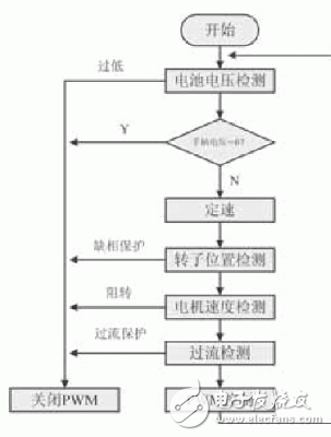 基于C8051F313直流無刷電機轉(zhuǎn)子位置的檢測