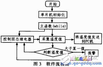 基于AVR單片機(jī)與溫度傳感器相結(jié)合的實時溫度控制