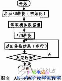 基于AT89S52單片機控制的高精度數控直流電流源