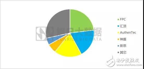 2018年:屏下指紋是誰的未來？