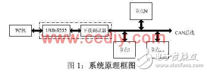 CAN總線成為車電系統的總線標準