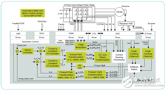 NXP MPC574xP系列32位MCU馬達控制方案
