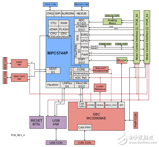 NXP MPC574xP系列32位MCU馬達控制方案