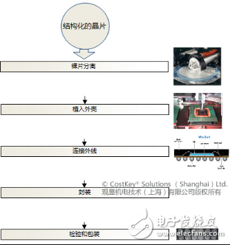 集成電路芯片進行成本分析和成本計算的路徑