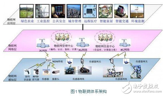 物聯(lián)網(wǎng)嵌入式系統(tǒng)的應(yīng)用及特征