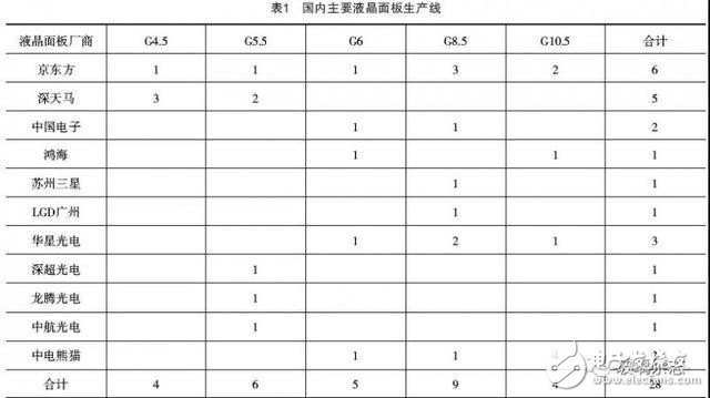 未來市場對于基板玻璃的需求將日益提升