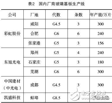 未來市場對于基板玻璃的需求將日益提升