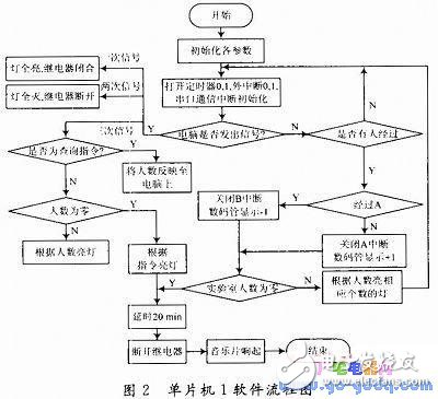 智能實(shí)驗(yàn)室控制系統(tǒng)設(shè)計(jì)及工作原理