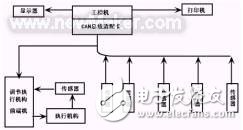 CAN總線技術的認識及方案設計