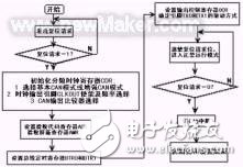 CAN總線技術(shù)的認(rèn)識(shí)及方案設(shè)計(jì)