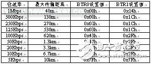 CAN總線技術(shù)的認(rèn)識(shí)及方案設(shè)計(jì)
