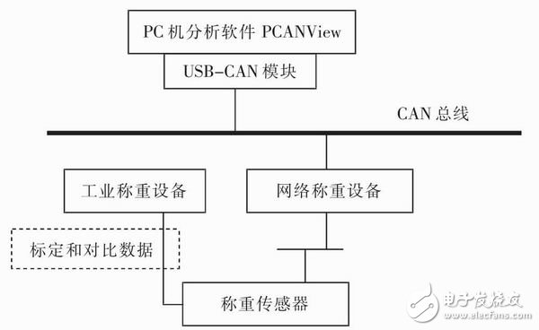 基于CAN總線(xiàn)的稱(chēng)重設(shè)備的硬件設(shè)計(jì)