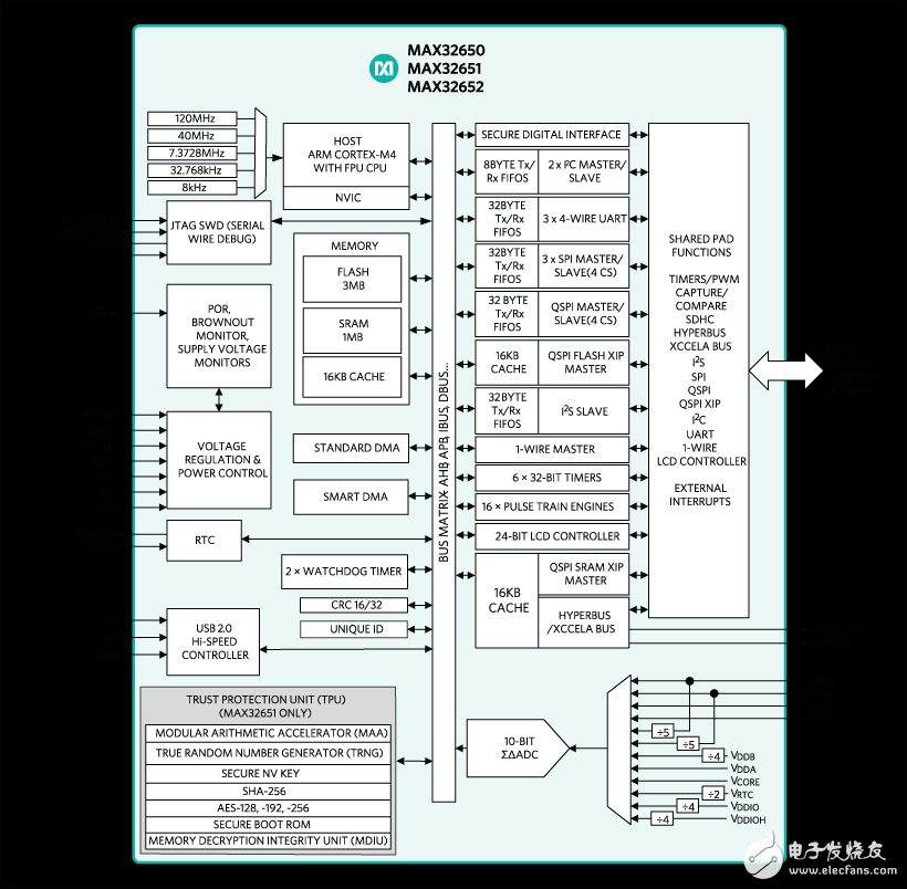 Maxim發布：延長便攜設備的電池壽命的低功耗微控制器