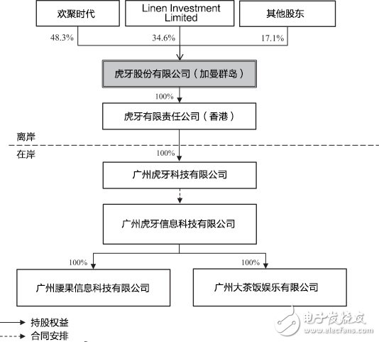 虎牙提交IPO：擬籌資2億美元