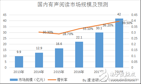 2018年國內移動有聲閱讀市場發展趨勢的分析