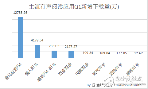 2018年國內移動有聲閱讀市場發展趨勢的分析