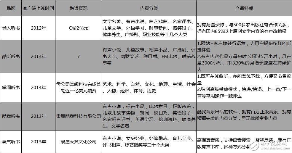 2018年國內移動有聲閱讀市場發展趨勢的分析