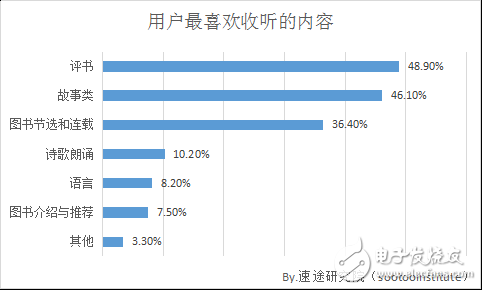 2018年國內移動有聲閱讀市場發展趨勢的分析