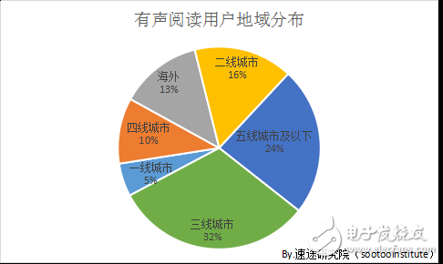 2018年國內移動有聲閱讀市場發展趨勢的分析