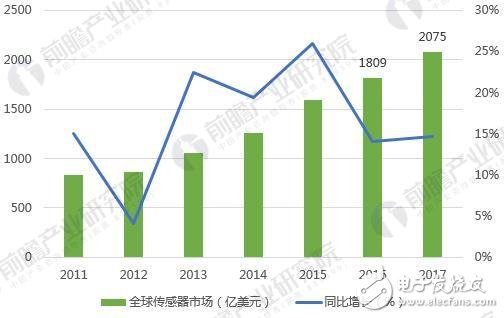 一文讓你看清全球傳感器產業競爭格局