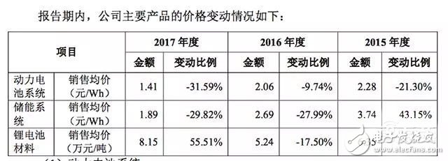 動力電池行業走向何方？