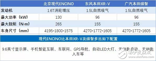 北現新車ENCINO上市_與小型SUV 繽智/XR-V對比如何