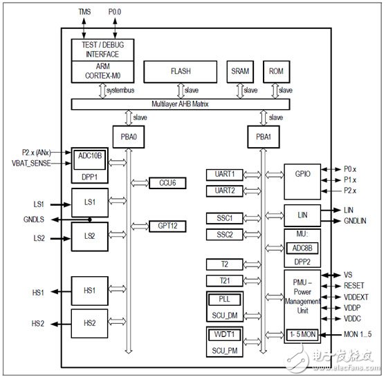 TLE9845QX系列產品的汽車馬達控制方案