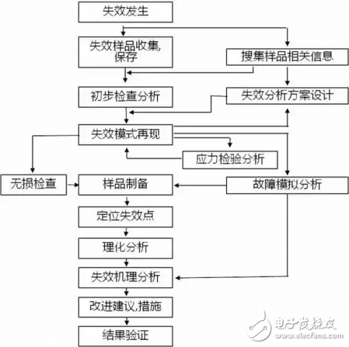 哪些原因會導致PCB失效