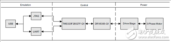 三相馬達(dá)驅(qū)動(dòng)應(yīng)用的柵極驅(qū)動(dòng)器IC DRV8305-Q1器件