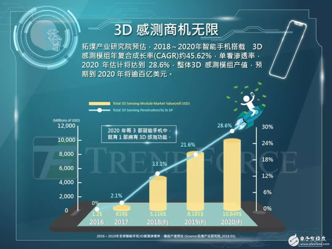 3D感測領域要爆發 聯發科、聯詠入局Android陣營退而求其次