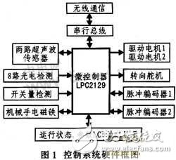 基于嵌入式的輪式移動機器人設計方案