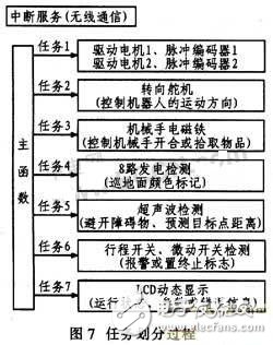 基于嵌入式的輪式移動機器人設計方案