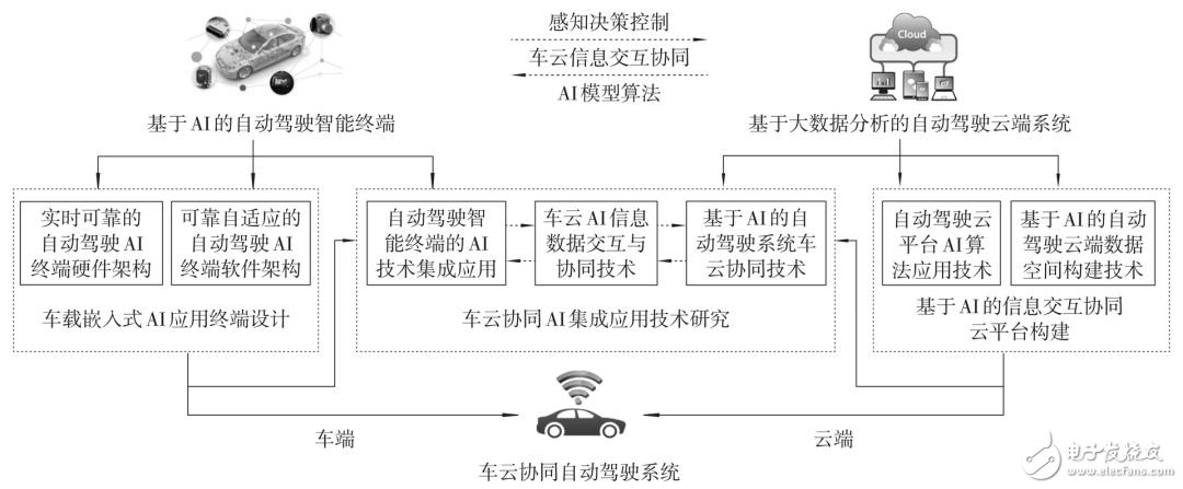 自動駕駛技術(shù)的發(fā)展趨勢_AI應用現(xiàn)狀分析