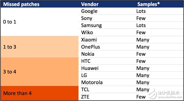 大部分Android 手機廠商在打安全補丁上都撒謊