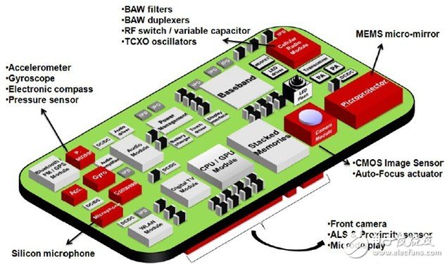 智能手機中的MEMS器件 助推MEMS傳感器市場快速增長
