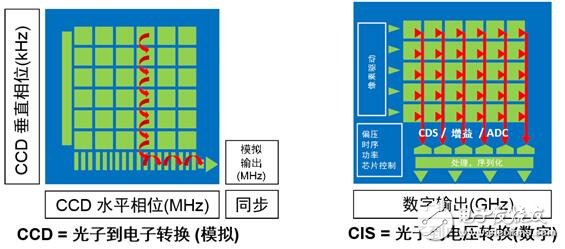 CCD和CMOS結構比較 CMOS成像技術的未來