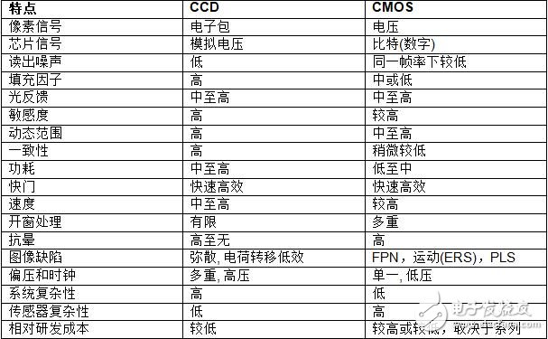 CCD和CMOS結構比較 CMOS成像技術的未來