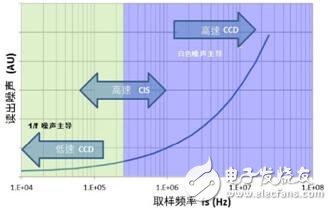 CCD和CMOS結構比較 CMOS成像技術的未來