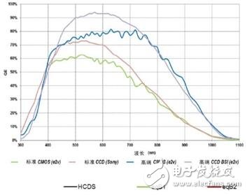 CCD和CMOS結構比較 CMOS成像技術的未來