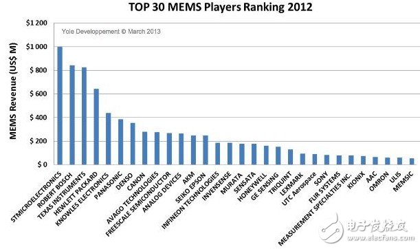 2018年MEMS市場超過220億美元 中國OEM或成為未來新戰場