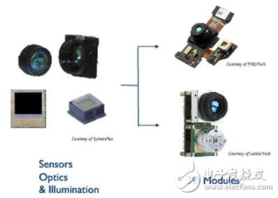 3D成像和傳感器件市場預測  正在崛起的藍海