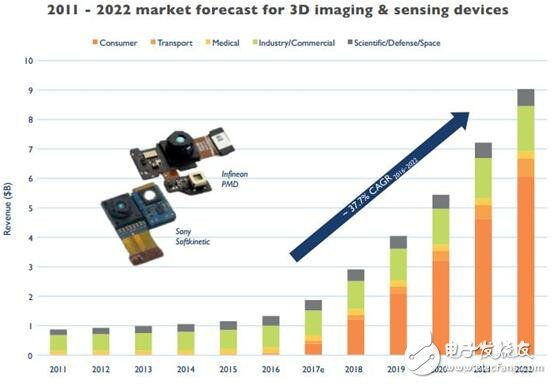 3D成像和傳感器件市場預測  正在崛起的藍海