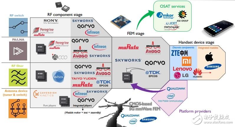 5G時代來臨 對射頻前端會帶來什么影響