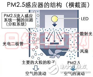 夏普 PM2.5小型檢測傳感器 10秒內檢測PM2.5濃度