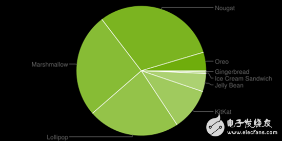 一張圖帶你了解安卓各版本分布情況