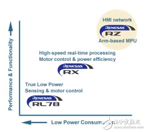 瑞薩電子MPU芯片RZ/N1問世 瑞薩電子在工業領域的布局
